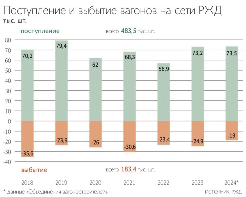 Главная причина профицита вагонного парка - производство значительно превышает списание. В этом году тенденция сохранится. По оценкам РЖД, построят 70-75 тыс. новых вагонов и спишут 27 тыс. старых.  Сейчас парк превышает 1,38 млн вагонов, а профицит на февраль оценивается в 400 тыс. единиц  исходя из объема предъявленных к вывозу грузов . До 2028 года количество вагонов вырастет до 1,65 млн единиц. Это на 43% больше потребного парка  1,15 млн .   Меры, принимаемые монополией  ограничения на перевозки порожняка и др.  позволили за квартал убрать с сети 75 тыс. лишних вагонов. В результате в январе погрузка выросла на 2%, а участковая скорость увеличилась на 2 км/ч  средний показатель по итогам прошлого года - 35,7 км/час .  РЖД рекомендуют заводам сконцентрироваться на изготовлении дефицитного специализированного подвижного состава  минераловозов, зерновозов и т.д. . Но заводы лишь выполняют заказы. Договариваться надо с грузоотправителями и операторами.  Впрочем, есть другие мнения. Михаил Бурмистров, "Infoline-аналитика": борьбой с порожняком и лишним парком РЖД пытаются замаскировать свои собственные проблемы с диспетчеризацией  в т.ч. из-за дефицита квалифицированных кадров .