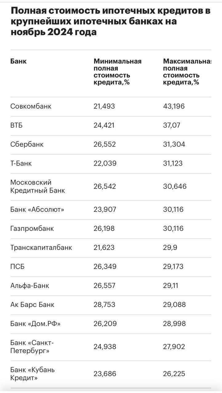 В крупных банках максимальный уровень ставок по ипотечным кредитам достиг 43% — «РБК».    Совкомбанк предлагает самую высокую полную стоимость кредита — ~43,2%.    В ВТБ этот показатель составляет 37,1%  «Сбер» — 31,3%.   В Т-банке, МКБ, «Абсолюте» и Газпромбанке максимальная полная стоимость кредита превышает 30%.    Самая низкая ставка зафиксирована в «Кубань Кредите» — около 26,2%, банке «Санкт-Петербург» — 27,9% и «ДОМ.РФ» — почти 29%.