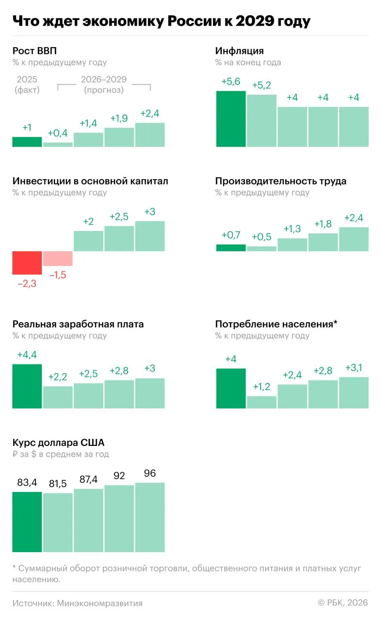 Минэк существенно понизил прогноз по среднему значению доллара на 2026 год Минэк в обновленной версии макропрогноза указывает что в 2026 году средний курс доллара к рублю составит 81 5 а в 2027 году подрастет до 87 4 В предыдущей версии прогноза ведомство ожидало что в 2026 ом средний курс доллара сложится на уровне 92 2 Кроме того в министерстве спрогнозировали рост ВВП по итогам года на 0 4 ранее на 1 3 но в 2027 ом он усилится до 1 4 считают в ведомстве Прогноз по инфляции на конец 2026 го повышен с 4 до 5 2 Инфографика РБК Подписаться на канал Мы в Максе