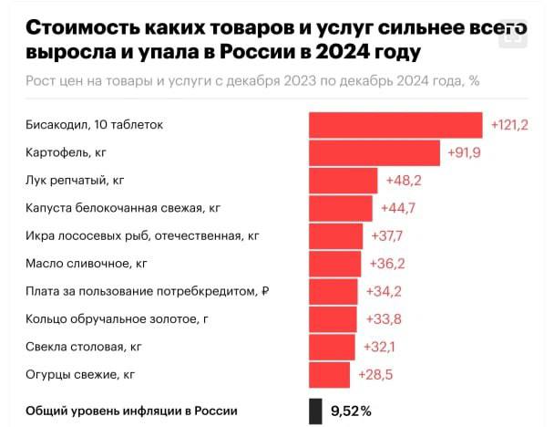 Слабительное стало самым дорогим товаром в 2024 году   Росстат опубликовал рейтинг продуктов и услуг наиболее выросших в цене за прошлый год. Так, препарат против запоров «Бисакодил» прибавил +121% к стоимости. Следом идут — картофель +92%, лук +48% и капуста +45%.   : РБК  Подписаться   Прислать новость