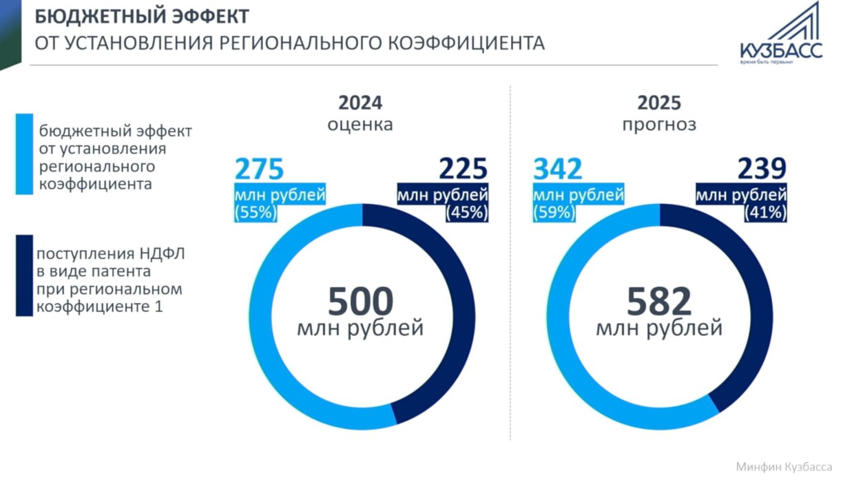 Число работающих в Кузбассе по патенту иностранцев выросло в этом году на 25% - до 8 тысяч  В 2025 году планируется собрать в казну региона 582 млн рублей за счет патентных платежей: