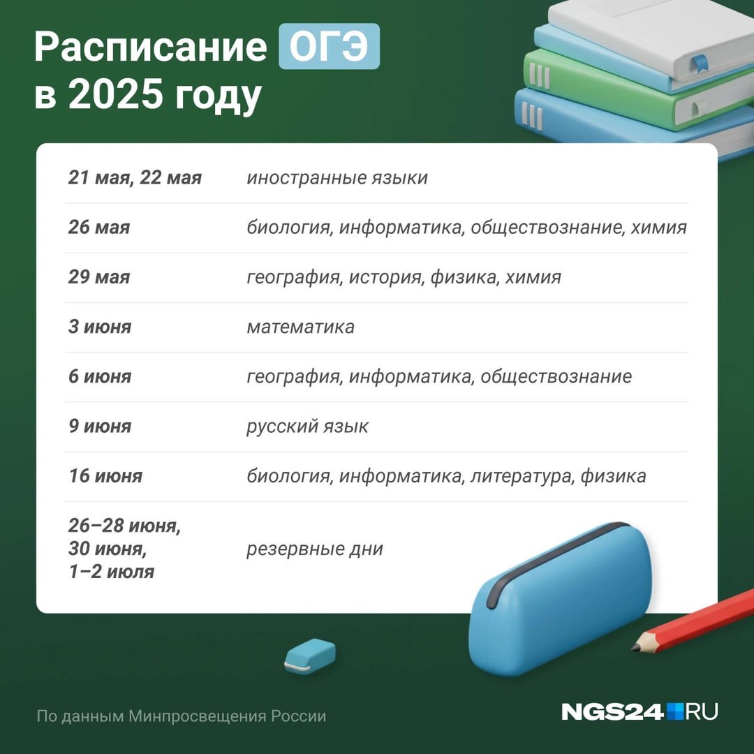 А тем временем ОГЭ и ЕГЭ приближаются...    Министерство просвещения совместно с Рособрнадзором утвердило график сдачи выпускных экзаменов.  Так, досрочный период ОГЭ начнется с 22 апреля, основной — с 21 мая, а дополнительный — со 2 сентября. Резервные дни: 26–28 июня и 30 июня, а также 1 и 2 июля.   Досрочный период ЕГЭ начинается с 21 марта, основной — с 23 мая, а дополнительный — с 4 сентября. Резервные дни: 16–20 июня и 23 июня. 3–4 июля выпускники по желанию смогут пересдать один из предметов.