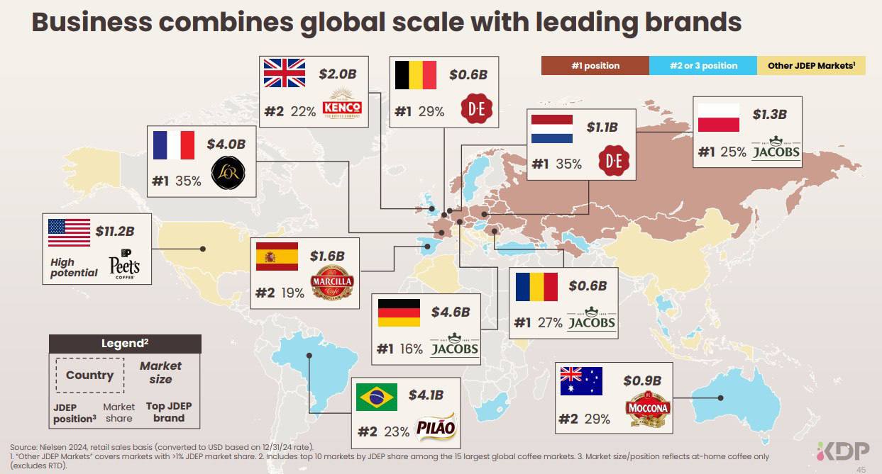 Keurig Dr Pepper KDP в ходе итогов за 3 квартал 2025 года сообщила 1 прогрессивные технологии и эффективная реализация на рынке способствовали увеличению доли рынка в ключевых категориях 2 динамика продаж в комбинации с дисциплиной по компенсации инфляционного давления способствовали росту прибыли и свободного денежного потока Глобальный производитель напитков сосредоточен на поддержании базовой силы бизнеса одновременно тщательно готовясь к предстоящей трансформации сначала Keurig Dr Pepper приобретает и интегрирует JDE Peet s а затем разделяется на две компаниив двух направлениях На вчерашних торгах акции KDPвыросли на 7 7 став самым большим процентным ростом за один день с марта 2020 года когда они подскочили на 22 На момент статьи KDP пока опережают недельный скромный рост Coca Cola KO и PepsiCo PEP База отчета   результаты квартала обусловлены сильным ростом выручки сохранение динамики роста в сегменте прохладительных напитков в США и улучшение тенденций в сегменте кофе в США повышен прогноз выручки в постоянной валюте на 2025 год и подтвержден прогноз скорректированной прибыли на акцию Скорректированные финансовые результаты за 3 кв 2025 года   выручка 4 31 млрд 10 6 приобретение в 2024 году компании по производству спортивного питания GHOST за 990 млн внесло 4 4 п п в рост объема ассортимента операционная прибыль 1 09 млрд 3 8 маржа 25 3 чистая прибыль 738 млн 6 5 рост обусловлен увеличением операционной прибыли и доходами от инвестиций в компании с долевым участием разводненная EPS 0 54 5 9 операционный денежный поток 639 млн свободный денежный поток 528 млн Бизнес в разрезе сегментов   Освежающие напитки в США Объем продаж 14 4 до 2 7 млрд зафиксирован рост объема ассортимента на 11 2 и благоприятной цены реализации на 3 2 Отмечается увеличение доли рынка газированных безалкогольных напитков энергетических напитков и спортивных напитков приобретение GHOST в портфеле которой лидирует ведущий бренд готовых к употреблению энергетических напитков GHOST Energy внесло 7 2 п п Операционная прибыль 10 до 816 млн 29 8 от выручки Кофе в США Объем продаж 1 5 до 991 млн объясняется мерами по ценообразованию K Cup принятыми для борьбы с инфляцией частично нивелирована снижением поставок капсул и кофемашин Благоприятная цена реализации на 5 5 компенсирована снижением объема ассортимента на 4 Операционная прибыль 2 6 до 317 млн 32 от выручки Международный рынок Объем продаж 10 5 до 580 млн рост цены реализации на 6 1 и объема ассортимента на 4 Отмечается активный рост в ключевых категориях таких как минеральная вода в Мексике и кофе в одноразовых упаковках в Канаде Операционная прибыль 4 3 до 155 млн 26 7 от выручки влияние инфляции Прогноз на полный 2025 фин год   рост выручки в постоянной валюте в диапазоне высоких однозначных цифр пересмотр предыдущего прогноза роста в диапазоне средних однозначных цифр рост скорректированной разводненной EPS в диапазоне высоких однозначных цифр остается неизменным И еще   Keurig Dr Pepper обновила пакет финансирования связанный с приобретением JDE Peet s который теперь включает два новых соглашения о стратегических инвестициях на общую сумму 7 млрд совместно возглавляемых фондами управляемыми аффилированными лицами Apollo APO и фондами управляемыми KKR KKR Теперь компания прогнозирует что чистый левередж будет на 1x ниже и составит 4 6x после завершения приобретения которое ожидается в первой половине 2026 года с предполагаемым увеличением скорректированной прибыли на акцию на 10 в первый полный год В августе KeurigDr Pepper объявила о сделке на 18 млрд по приобретению владельца Peet s Coffee о чем я подробно говорил тут заявиво планах выделить в отдельную компанию объединенный кофейный бизнес По сути этот шаг отменит слияние Keurig и Dr Pepper состоявшееся в 2018 году ivankroshnyi KeurigDrPepper KDP финансовыерынки отчетность инвестиции пищевойсектор кофе напитки росткомпаний