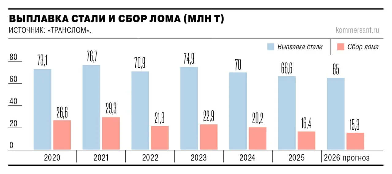 Сбор лома черных металлов может стать минимальным за 17 лет в 2026 году он может сократиться на 6 7 год к году до 15 3 млн тонн В 2025 году показатель сократился до минимума за последние 16 лет Причина рост конкуренции с другими видами сырья при сокращении сталелитейного производства Цены на лом в этих условиях находятся на минимальном уровне что делает бизнес заготовителей нерентабельным и вынуждает компании массово уходить с рынка Ъузнал