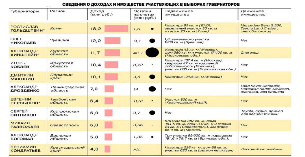 Только 11 из 20 избиркомов на данный момент опубликовали данные о доходах кандидатов в губернаторы подсчитал Коммерсант Объем этих данных комиссии определяют самостоятельно а по срокам информирования никаких требований закон к ним не предъявляет В отстающих избиркомах обещают разместить эти справки на информационных стендах на участках непосредственно в дни голосования