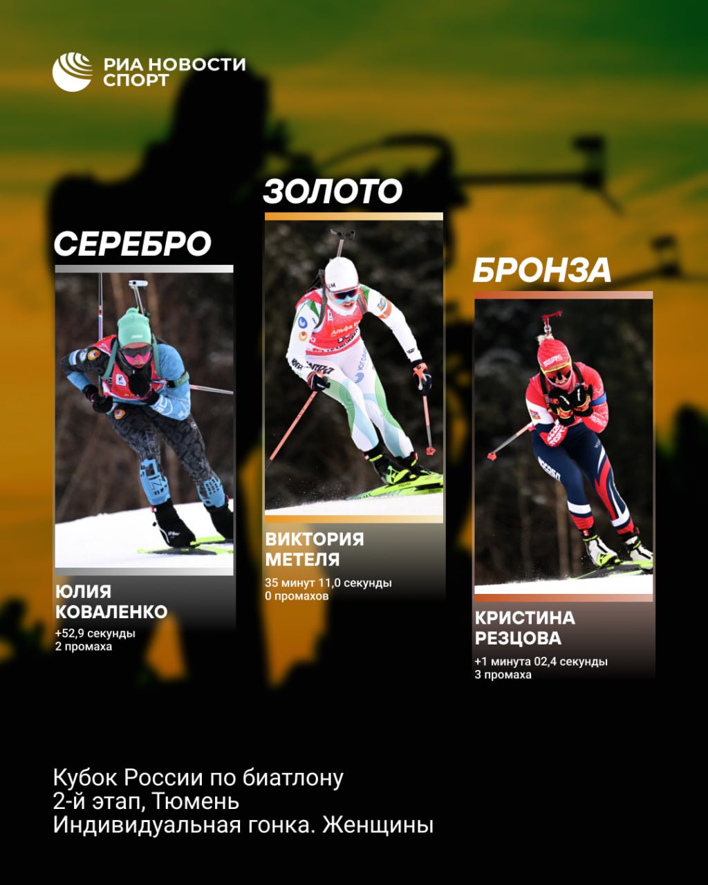 Виктория Метеля победила в индивидуальной гонке на этапе Кубка России Биатлонистка представляющая ХМАО Югру чисто отстреляла на всех огневых рубежах Серебро взяла Юлия Коваленко бронзовым призером стала Кристина Резцова Подписывайтесь на РИА Новости Спорт в MAX