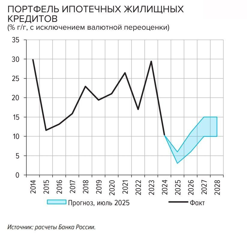 По прогнозу ЦБ, ипотечный портфель банков в этом году вырастет лишь на 3-6%, однако уже в 2026 году регулятор ожидает удвоение темпов до 6-11%.