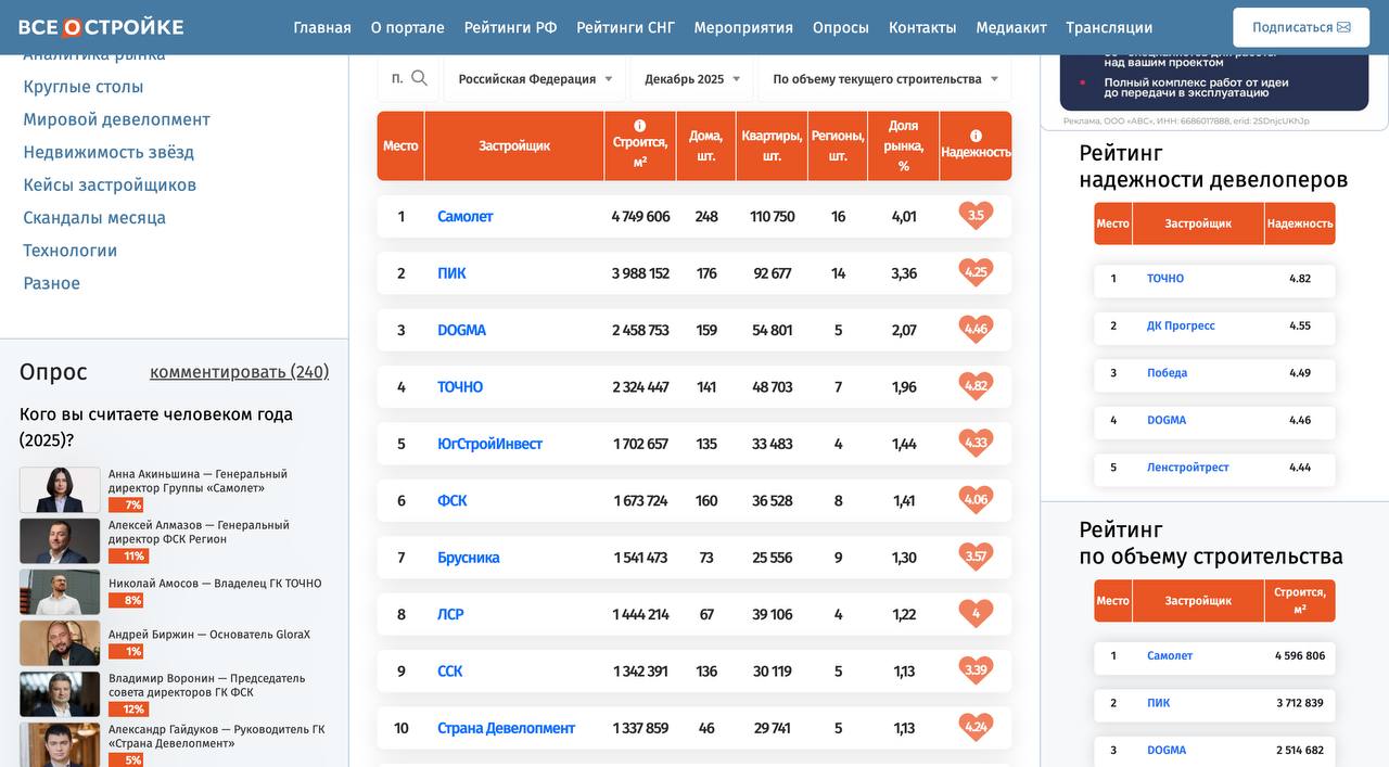 ТОП 10 девелоперов России с самыми большими объемами строительства по итогам 2025 года возглавили Самолет ПИК и DOGMA 1  Так объем строительства Самолет на декабрь 2025 го составил 4 749 606 кв м В 2025 м компания продолжила региональную экспансию и начала строительство в четырех новых регионах Уфе Екатеринбурге Ростове на Дону и Нижнем Новгороде Всего за год началось строительство 7 новых проектов 2  ПИК по состоянию на конец 2025 года застройщик возводил 3 988 152 кв м Здесь примечательно что например в Москве ПИК построит новый флагманский квартал Строгино 360 крупнейший проект Серия плюс в северо западной части Москвы площадью 300 тыс кв метров 3  А DOGMA 2 458 753 кв м В 2025 м компания вывела проекты бизнес класса в Краснодаре и теперь строит новую очередь микрорайона Самолет и ЖК REEDS Также в ТОП 10 4  ГК ТОЧНО 2 3 млн кв м 5   ЮгСтройИнвест 1 71 млн кв м 6  ГК ФСК 1 67 кв м 7  Брусника 1 54 млн кв м 8  Группа ЛСР 1 44 млн кв м 9  ГК ССК 1 34 млн кв м Страна Девелопмент 1 34 млн кв м Подробнее о застройщиках в нашей статье на портале Всё о стройке в MAX