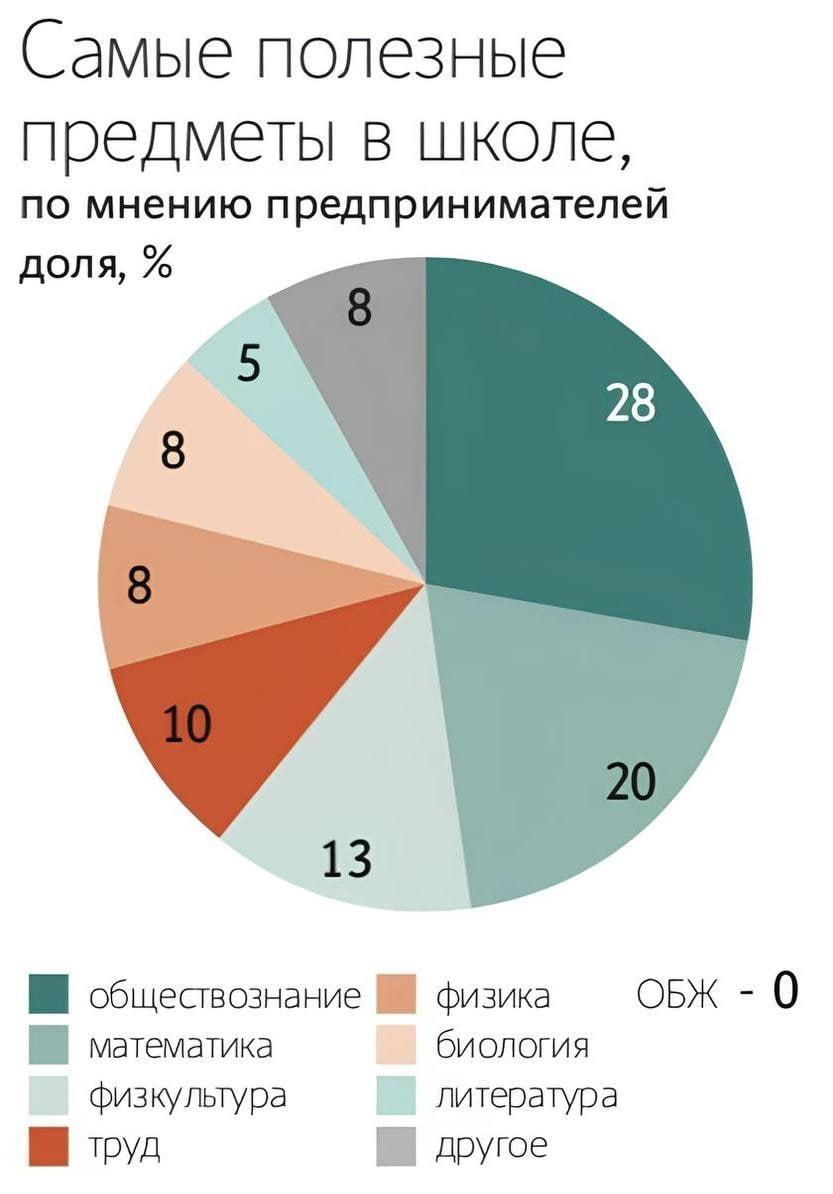 Обществознание математика и физкультура являются самыми полезными уроками по мнению предпринимателей исследование По их словам знания полученные на обществознании помогают разбираться в правовых налоговых и этических вопросах в повседневной работе Изучение формул и раздела логики заложило основу для проведения финансовых расчетов планирования и оценки рисков А физкультуру респонденты сравнили с ведением бизнеса в целом нескончаемый бег и необходимость быть в форме на всей дистанции Согласны с результатами Подпишитесь на нас