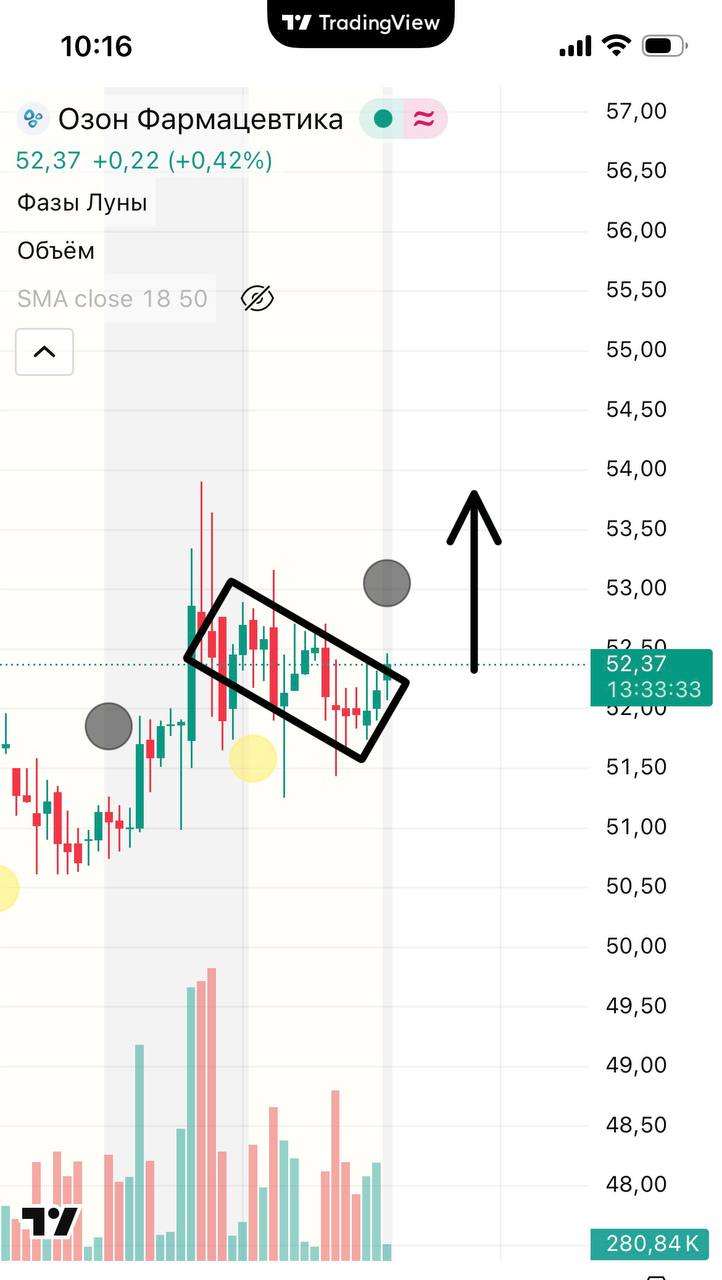 ozph По итогам 2025 года Озон Фармацевтика укрепила позиции в топ 10 крупнейших производителей России как в денежном так и в натуральном выражении продажи Компании конечным покупателям Sell out 1 в коммерческом сегменте превысили динамику рынка в 3 раза 2 Озон Фармацевтика также вышла в лидеры по объему отгрузок в упаковках в государственном сегменте Мнение бумага отработка фигуры флаг Вообще уже несколько месяцев в боковике Ну я не знаю что должен быть на тригер что бы улететь по моим целям ждем