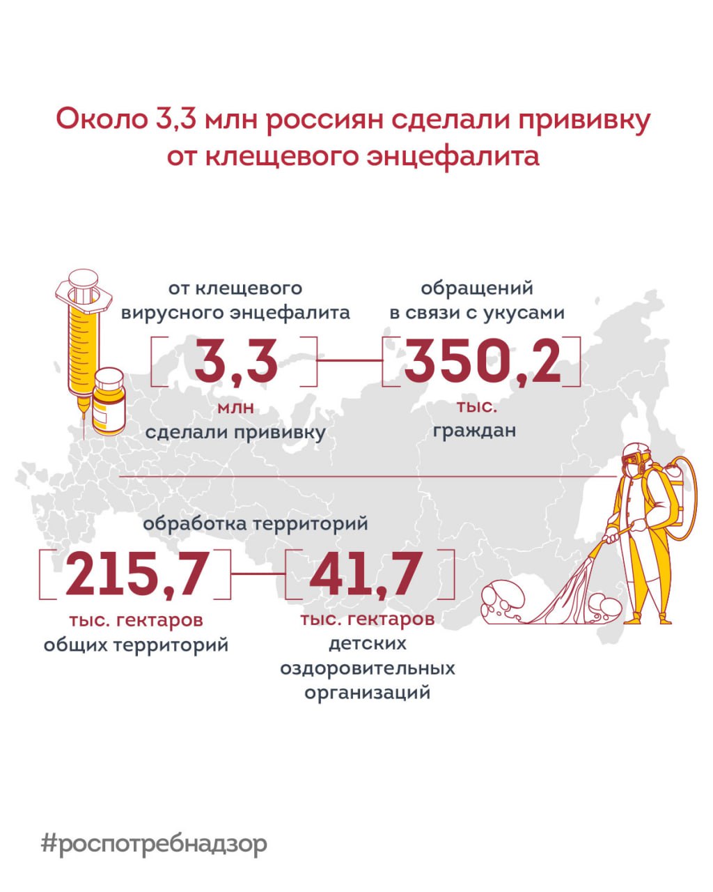 Около 3,3 млн россиян сделали прививку от клещевого энцефалита С начала сезона активности клещей в медицинские учреждения с жалобами на укусы обратились свыше 350,2 тыс. человек. Наибольшее количество случаев укусов клещами зарегистрировано в: — Свердловской области; — Кемеровской области; — Кировской области; — Челябинской области; — Томской области; — Пермском крае; — Удмуртской Республике. Для профилактики укусов клещей на территории страны проводятся акарицидные обработки: 1 На сегодняшний день обработано более 215,7 тыс. гектаров, что составляет 96,9% от запланированного объема. 2 На территориях детских оздоровительных организаций перед открытием обработано 41,7 тыс. гектаров. Ситуация находится на контроле Роспотребнадзора. #новости_Роспотребнадзора