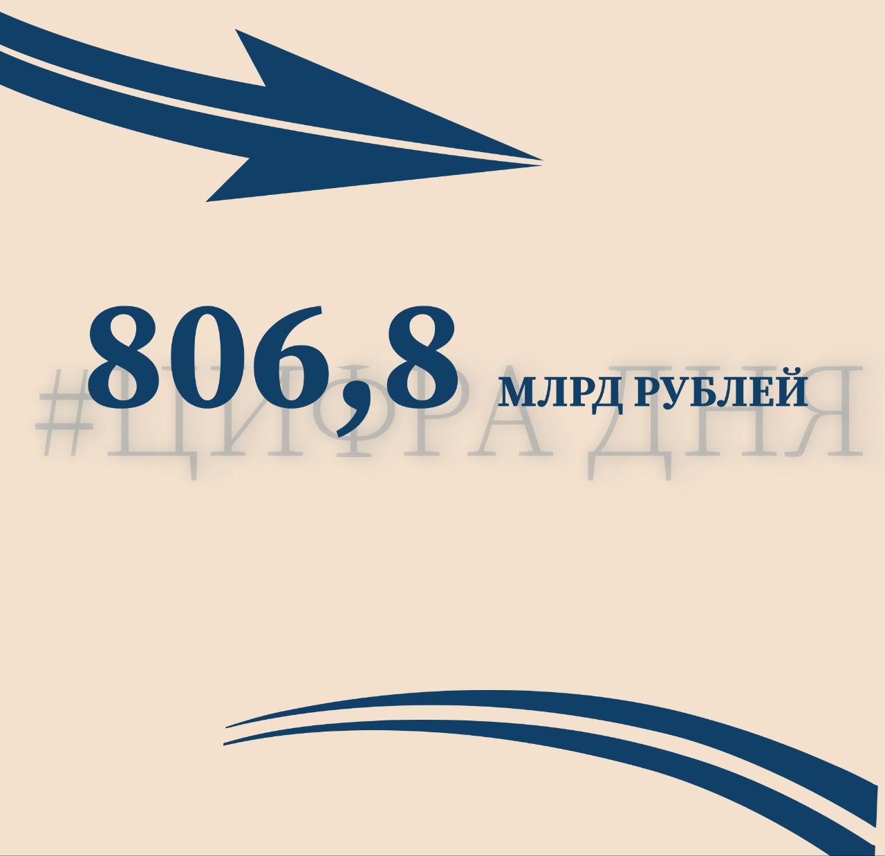 В бюджет Санкт-Петербурга за январь-июль 2025 года поступило 806,8 млрд рублей  #актуально_в_цифрах