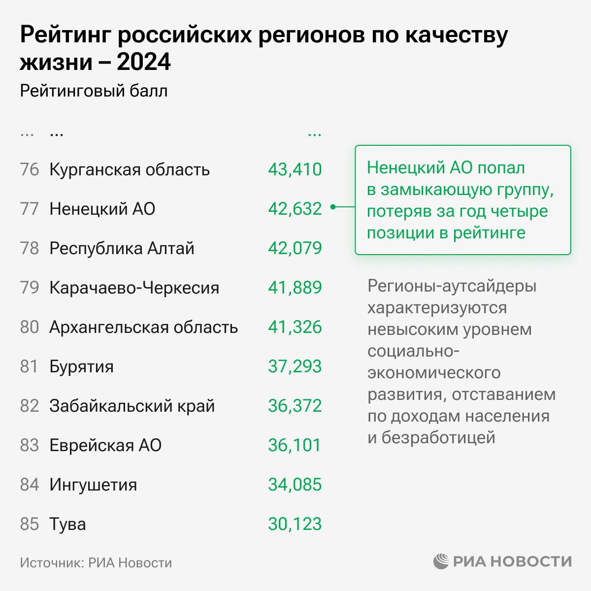 Москва, Петербург и Московская область сохраняют лидерство в рейтинге российских регионов по качеству жизни по итогам 2024. В замыкающей группе - Тува, Ингушетия и ЕАО.