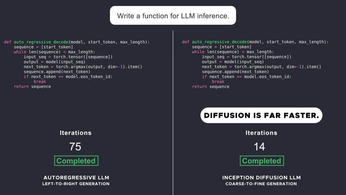 В свет вышла первая dLLM-модель  Mercury Coder — она работает на основе диффузии и дает ответ в разы быстрее обычных LLM-моделей.  Токены в такой модели генерируются не поочерёдно как в LLM, а сразу все, и только потом расставляются в правильном порядке  Эта технология может значительно ускорить классические модели — объёмные тексты будем получать в считанные секунды.