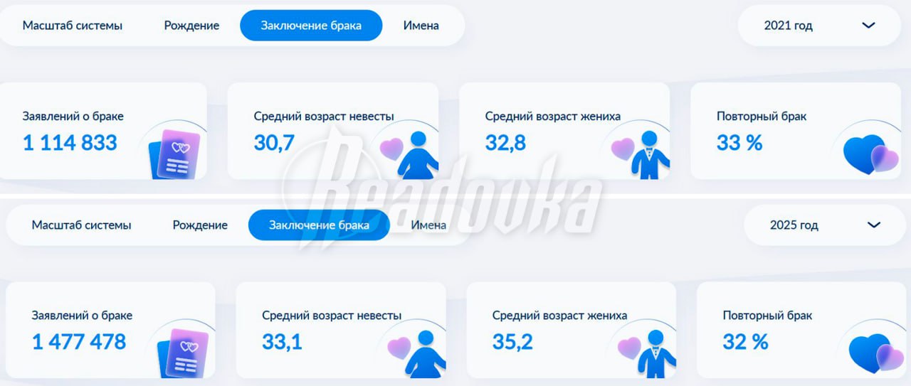 Возраст невест и женихов в России вырос до 33 и 35 лет соответственно — с 2021 люди стали жениться позже на 2,4 года Средний возраст россиян, вступающих в брак, с 2021 вырос на 2,4 года, подсчитал портал «Реестр ЗАГС». Четыре года назад средний возраст жениха составлял 32,8 лет, а невесты — 30,7, сейчас в среднем мужчины вступают в брак в 35,2 лет, а женщины — в 33,1. Но в целом за этот период увеличилось количество желающих связать себя узами брака. В 2021 году было зарегистрировано 1,1 млн пар, а 2025 только с начала года поженились 1,5 млн пар. Однако побьет ли этот год результат прошлого, пока неизвестно — в 2024 зарегистрировали брак 2,8 млн пар. В 2025 незначительно увеличился средний возраст рожениц — до 29,8 лет, когда в 2021 он был 29,4. С начала года родились более 1,1 млн детей, когда в 2021 — 1,5 млн. Средний возраст рожениц в столице же составляет 32-34 года. Однако есть тенденция к его увеличению — женщины все чаще откладывают материнство в пользу карьеры.