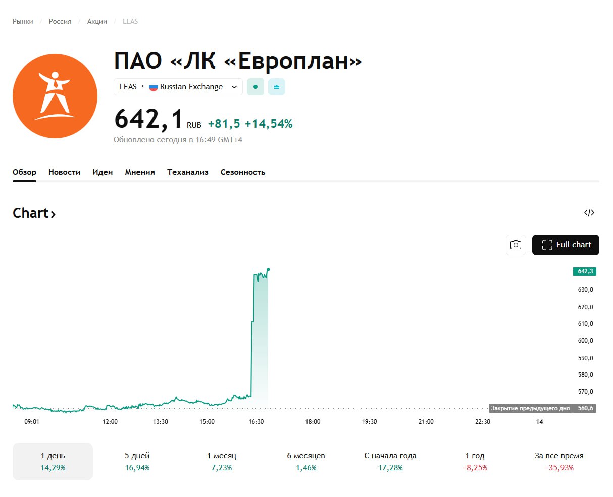 Новый год для акционеров Европлана начинается отлично Альфа Банк с недавного времени мажоритарный акционер Европлана предложил миноритариям лизинговой компании выкуп акций по цене в 677 90 рублей На момент выхода новости акции стоили 567 9 рублей апсайд почти на 20 к рыночной цене Сейчас акции растут уже на 14 до 642 рублей Количество приобретаемых эмиссионных ценных бумаг 14 249 644 штук что и составляет free float акций Вполне вероятно что после выкупа можем увидеть делистинг компании с биржи Принять предложение о выкупе можно в течение 70 дней с момента когда Европлан получил это предложение Остаётся открытым вопрос о том кто сможет подать заявку на выкуп дата фиксации реестра лиц в официальном релизе не указана но скоро обязательно будет полная информация Конкурс в соцсети БАЗАР