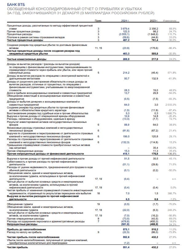 Чистая прибыль ВТБ по МСФО в 4 квартале составила 176,4 млрд рублей, лучше прогноза - отчет   Чистая прибыль за 2024г - 551, 4 млрд руб  +27,5% г/г   Прибыль за 4кв объясняется:  - продажей небанковского цифрового бизнеса + 46 млрд руб  - переоценкой портфеля ценных бумаг +40 млрд руб  - погашением кредитов на 600 млрд руб, что позволило распустить резервов на 13 млрд руб  Читать далее      #VTBR