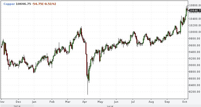 Прогноз цен на медь до 10 500 за тонну в 2026 году Goldman Sachs увеличил оценку стоимости меди благодаря дефициту сырья и устойчивому росту потребления Финансовый аналитик investing investing