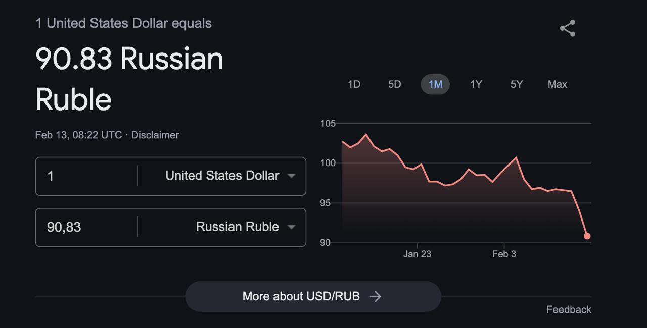 Рубль продолжает укрепляться на фоне новостей о будущих мирных переговорах — он торговался ниже 90 рублей. Также растет российский рынок акций.   Курс доллара на российском межбанковском рынке опустился ниже 91 рубля впервые с 18 сентября 2024 года. На Forex он опустился до 89 рублей — также впервые с сентября прошлого года. Растет и рынок российских акций. Как указывает издание «Коммерсант», сегодня при открытии индекс Мосбиржи показал результат в 3220 пунктов, а после 8:10 обновил максимум с мая 2024 года, достигнув отметки 3289,64 пункта, что на 2,8% выше вчерашних показателей. Из-за надежд на завершение конфликта растут акции «Газпрома», «Ростелекома», «Аэрофлота» и других российских компаний.