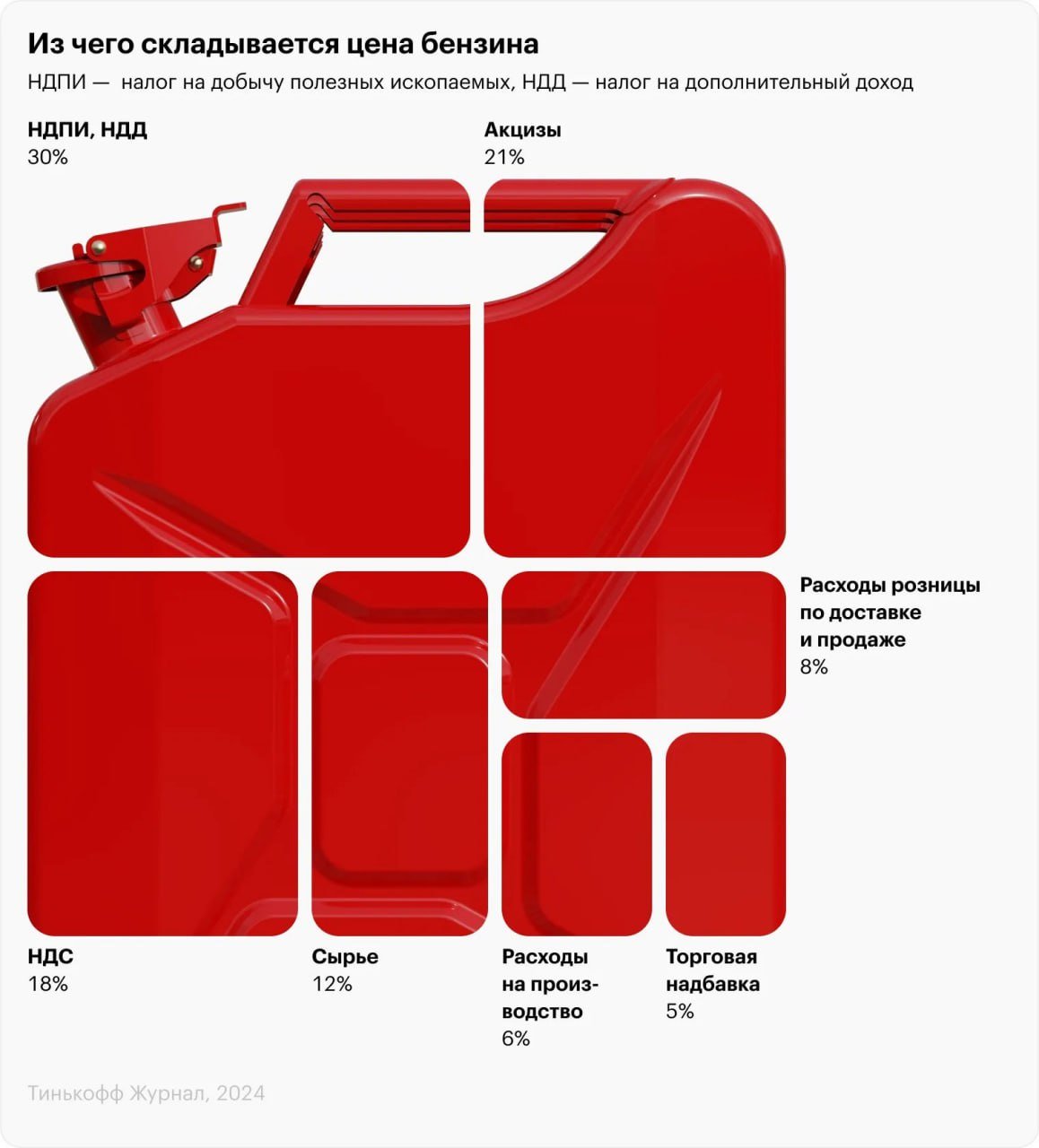 30% цены бензина составляют налоги на добычу полезных ископаемых и на дополнительный доход от добычи углеводородного сырья. 21% — акцизы на бензин, которые идут в региональные дорожные фонды, ещё 18% — НДС  69% стоимости бензина составляют налоги, то есть если вы заправляетесь на 1000 ₽, бюджет получает из них 690 ₽