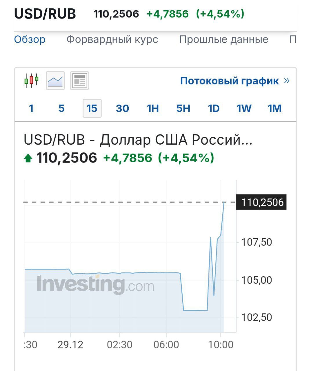 Доллар ВЗЛЕТЕЛ выше 110 рублей — с утра валюта уже подорожала на 5%!  Не таких подарков под ёлку мы ждали.    Провод