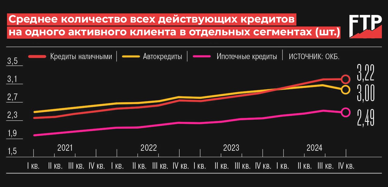 Количество кредитов на одного человека впервые начало снижаться с начала 2021 года, пишет Коммерсант.  В четвертом квартале 2024 года впервые за несколько лет наметился тренд на снижение среднего числа розничных кредитов на одного заемщика, свидетельствуют данные бюро кредитных историй ОКБ. Этому способствовали ужесточение банковского регулирования и высокая ключевая ставка ЦБ.  Впрочем, на одного активного заемщика в среднем по-прежнему приходится около трех кредитов, эксперты же считают нормальным показателем не более двух.  К тому же качество обслуживания долгов пока не повышается: доля проблемных ссуд  с просрочкой более 90 дней, NPL  росла на протяжении всего 2024 года.