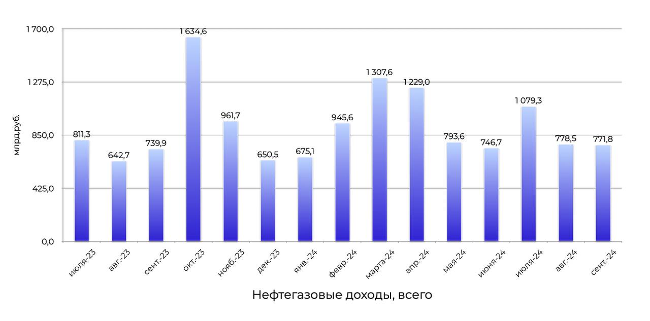 В сентябре минфин получил 772 млрд.₽ нефтегазовых доходов.  +4,3% г/г   НДПИ за нефть составили 848 млрд.₽  снижение на 10% г/г  НДПИ за газ составили 116 млрд.₽  рост на 13,2 % г/г   В целом доход от НДПИ снизился на 8% г/г, но общие доходы выросли в годовом выражении, потому, что в сентябре 2024 году расходы по топливному демпферу были меньше, чем год назад