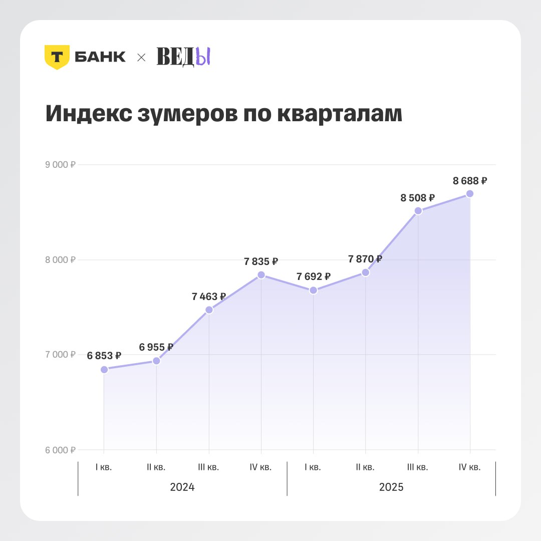 Появился индикатор потребления российских зумеров Аналитики T Data Т Банк и медиа ВЕДЫ проект издания Ведомости запустили Индекс зумера который фиксирует как поколение Z тратит деньги на ключевые для них товары и услуги лайфстайл статус цифровая среда и здоровье эти категории формируют идентичность зумеров Отказ от них воспринимается другими представителями поколения как выпадение из общества Главные цифры Индекс прибавил 11 за прошлый год до 8 688 руб Половина зумерской корзины 51 это экономика впечатлений и удобства кафе доставка Траты на имидж занимают 32 Доля здоровья в индексе 12 3 Меньше всего зумеры тратят на цифровые подписки 4 6 Фактически индекс измеряет как меняется само понятие нормальной жизни у нового поколения от цифрового присутствия до телесной и эмоциональной заботы