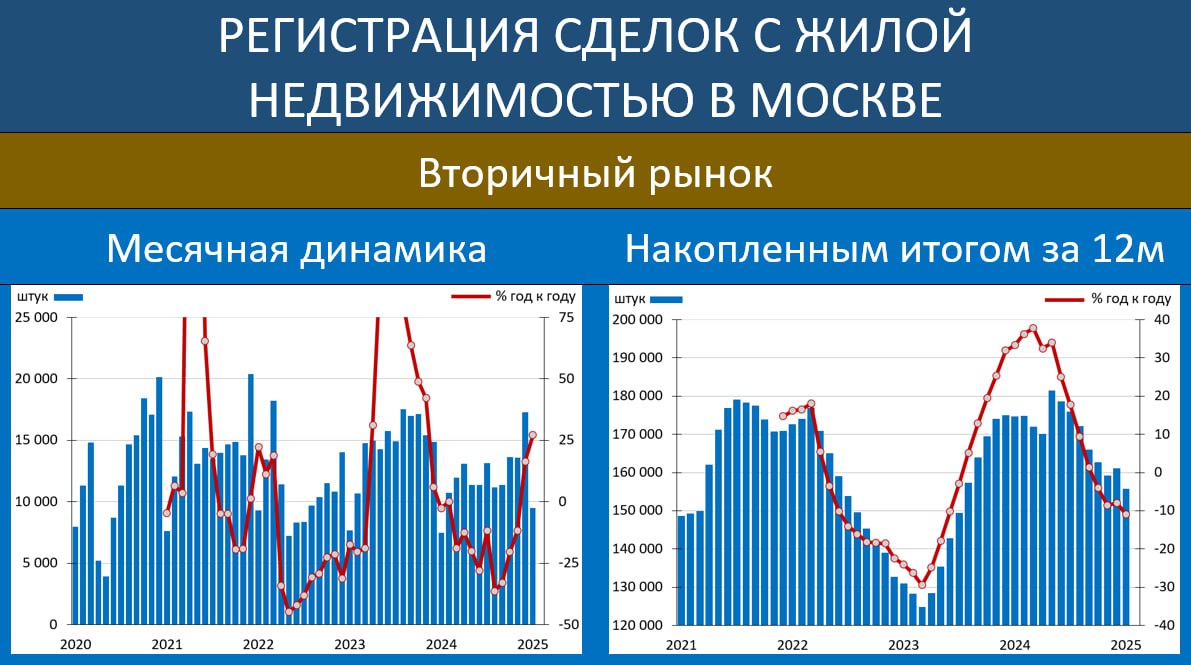 РЫНОК ЖИЛОЙ НЕДВИЖИМОСТИ В МОСКВЕ: ВПОЛНЕ НЕПЛОХО ДЛЯ ТРАДИЦИОННЫХ ЯНВАРСКИХ ЦИФР  По данным Росреестра, в январе число зарегистрированных сделок с жильём в Москве на вторичном рынке составило 9 496  27.1% гг  vs 17 297  16.4% гг  и 13 568  -11.9% гг  двумя месяцами ранее. Помесячная динамика: -45.1% мм vs 27.5% мм и -0.4% мм до этого.   Январь из-за длительных новогодних праздников исторически один из самых минимальных по количеству сделок месяц. Тем не менее, начиная с 2019 года  9 853 сделки  - это “максимальный январь”. Очевидно, переток с необоснованно задранной по ценам “первички” во “вторичку” продолжается  декабрь также был вполне ударным , и пока предпосылок для перелома этой тенденции ожидать вряд ли приходится.