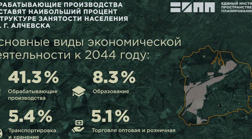 Мастер-план Алчевска включил в себя развитие обрабатывающей промышленности, социальной сферы, создание тепличного хозяйства и индустриального парка. Об этом ЛИЦ сообщила пресс-служба Единого института пространственного планирования РФ.  «Единым институтом пространственного планирования РФ в рамках разработки мастер-плана и генерального плана городского округа города Алчевск определен целевой сценарий, который предполагает развитие обрабатывающей промышленности, социальной сферы, создание тепличного хозяйства, а также строительство индустриального парка», — проинформировали в организации.