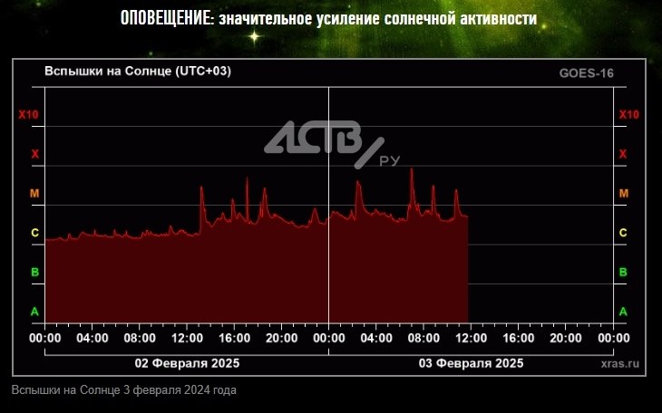 На Солнце за день выросло число сильных вспышек в сторону Земли  На Солнце наблюдается самое значительное за последние 4 недели усиление активности. О подробностях рассказали в Лаборатории солнечной астрономии ИКИ и ИСЭФ.  Только за 3 февраля зарегистрировали 6 вспышек уровня M, одной из которых не хватило всего около 10% мощности до высшего балла X. Сейчас же индекс вспышечной активности составляет 8.7 по 10-балльной шкале.  Судя по всему, рост активности носит глобальный характер, так как синхронное увеличение числа и мощности вспышек происходит на обратной, невидимой стороне Солнца, откуда вчера был зарегистрирован крупный выброс плазмы. Ещё один выброс произошёл сегодня ночью. Активные центры вышли сегодня на центральный меридиан, то есть находятся теперь прямо напротив Земли в области максимального воздействия.  Стоит надеяться, чтобы в ближайшие пару суток не было крупной X вспышки с выбросом. Математические вероятности такого сценария, к сожалению, находятся на достаточно высоком уровне.    Прислать новость   Подписывайся на «АСТВ.ру»