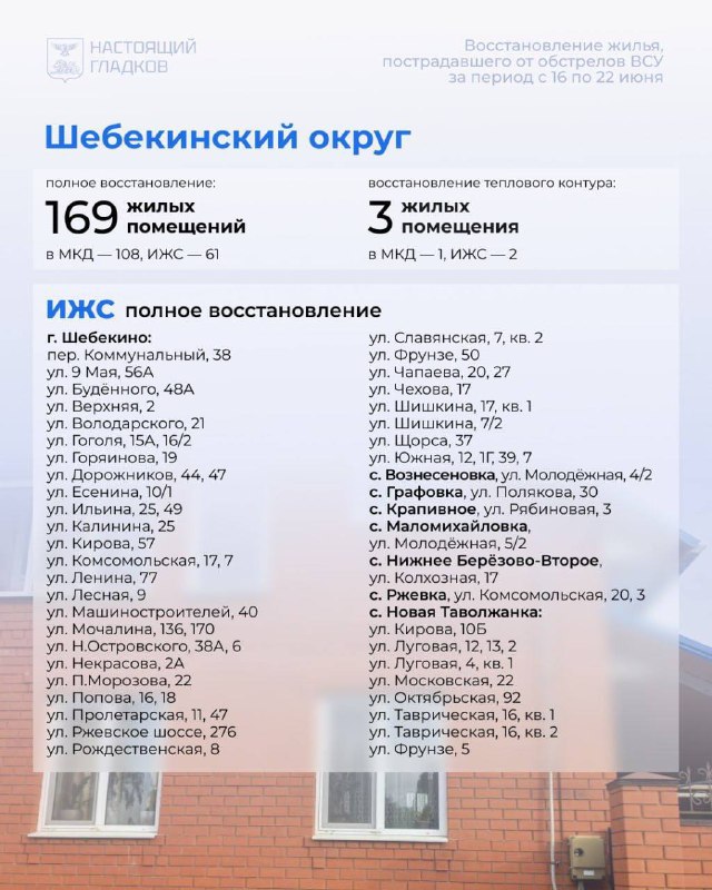 Продолжается восстановление жилья, повреждённого в результате от обстрелов ВСУ в Белгородской области За прошедшую неделю работы были выполнены на 273 объектах. С 16 по 22 июня в Шебекинском округе было восстановлено 169 объектов.