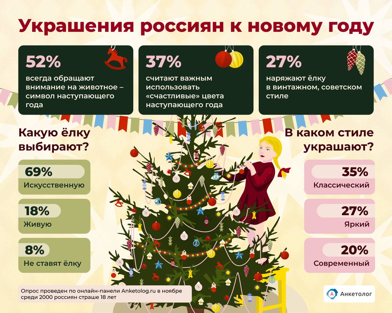 Гирлянды винтаж и уют как россияне украшают дом к Новому году Мы опросили 2000 россиян и узнали каким должен быть идеальный новогодний декор и почему тренды отходят на второй план Что выбирают россияне 80 украшают дом интерьерными гирляндами 70 считают ёлку главным символом Нового года 62 выбирают искусственную ёлку 16 живую 27 предпочитают эклектику 26 винтаж и советские игрушки Главное в оформлении не мода 72 почти не следят за трендами 62 ценят уют 45 ориентируются на семейные традиции   clck ru 3QqRyF iom anketolog