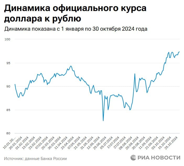 Курс рубля достаточно сильно "ходит", но это не повод менять прогноз, сказал министр Максим Решетников.   По его словам, Минэкономразвития прогнозирует фундаментальный курс, ориентируясь на торговый баланс - а по этому показателю прогнозы сохраняются и подтверждаются.   Среднегодовой курс доллара по итогам текущего года они ждут в 91,2 рубля, по итогам 2025 года - в 96,5 рубля.