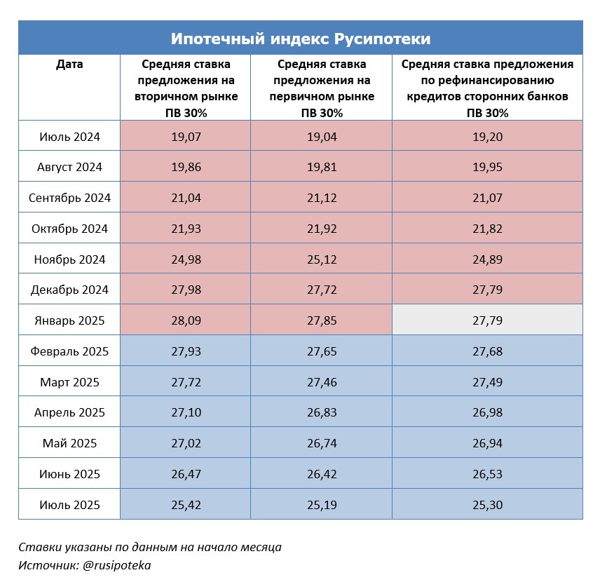 Средние ставки предложения по ипотеке Ипотечный индекс Русипотеки снижаются шестой месяц подряд. Тем не менее они по-прежнему выше, чем годом ранее. По данным на начало июля, ставки составили: Вторичный рынок: 25,42% -1,05 п.п. к июню -2,67 п.п. к январю Первичный рынок: 25,19% -1,23 п.п. к июню -2,66 п.п. к январю Рефинансирование: 25,30% -1,23 п.п. к июню -2,49 п.п. к январю - Ипотечный индекс Русипотеки рассчитывается как среднее значение ставок предложения ведущих кредиторов и позволяет оценивать направление и скорость изменения ставок по ипотеке. Первичный рынок без учёта субсидированных и акционных программ. #ставки #ипотека