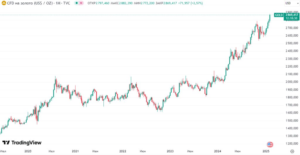 МНЕНИЕ: Citigroup Inc ожидает, что в течение трёх месяцев цены на золото достигнут рекордных $3000 за унцию — Bloomberg  Читать далее