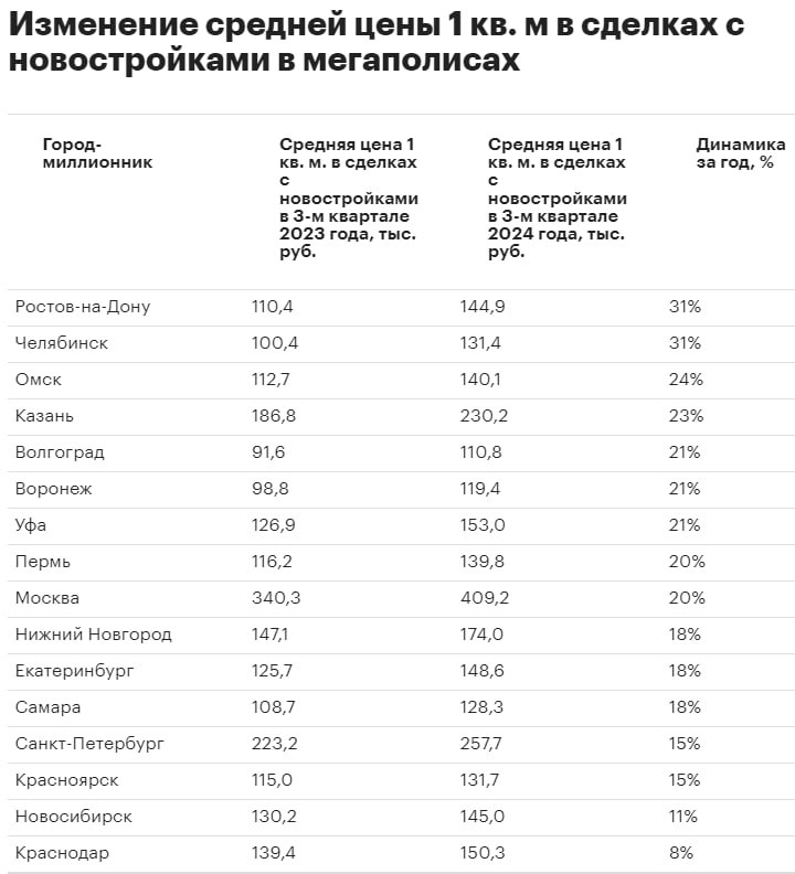 В России больше не осталось городов-миллионников, где цена квадратного метра в новостройках была бы меньше ₽100 тысяч, — bnMAP. В третьем квартале было два таких мегаполиса.