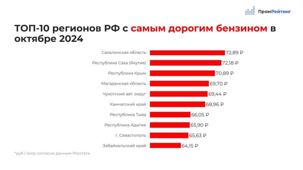 Коми в топе регионов по дешевизне бензина. По данным на конец октября один литр стоил 54,81 рубля. Годом ранее республика занимала второе место, а Татарстан - третье. Но в этом рейтинге наши регионы регулярно меняются местами.  Самый дешевый бензин найден в Алтайском крае, где литр обойдется в 53,52 рубля. Дороже всего на Сахалине с показателем в 72,89 рубля. Для подсчёта учитывались стоимость АИ-92, АИ-95 и АИ-98.