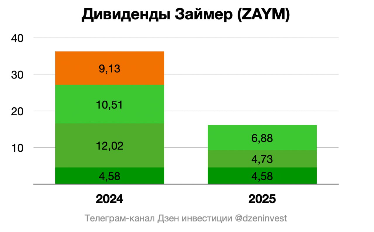 Акционеры МФК Займер на собрании 4 декабря утвердили дивиденды за третий квартал 2025 года в размере 6 88 рубля на бумагу zaym Дивидендная доходность 4 3 Отсечка 15 декабря