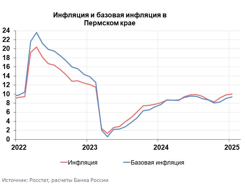 Годовая инфляция в Пермском крае вновь превысила 10%  В январе годовая инфляция в Пермском крае составила 10,01%. Последний раз к таким значениям инфляция приближалась в середине прошлого года. Январская инфляция в Прикамье выше показателя по России в целом  9,92% .   По данным Банка России, высокий рост цен в январе отмечен на услуги транспорта, ЖКХ. Годовой темп прироста цен на продукты питания в январе 2025 года повысился до 11,78%. В частности, ускорилось удорожание в годовом выражении молока и молочной продукции, мяса птицы, замедлилось годовое снижение цен на яйца.  При этом, годовой темп увеличения цен на непродовольственные товары в январе вырос до 5,54%.     >