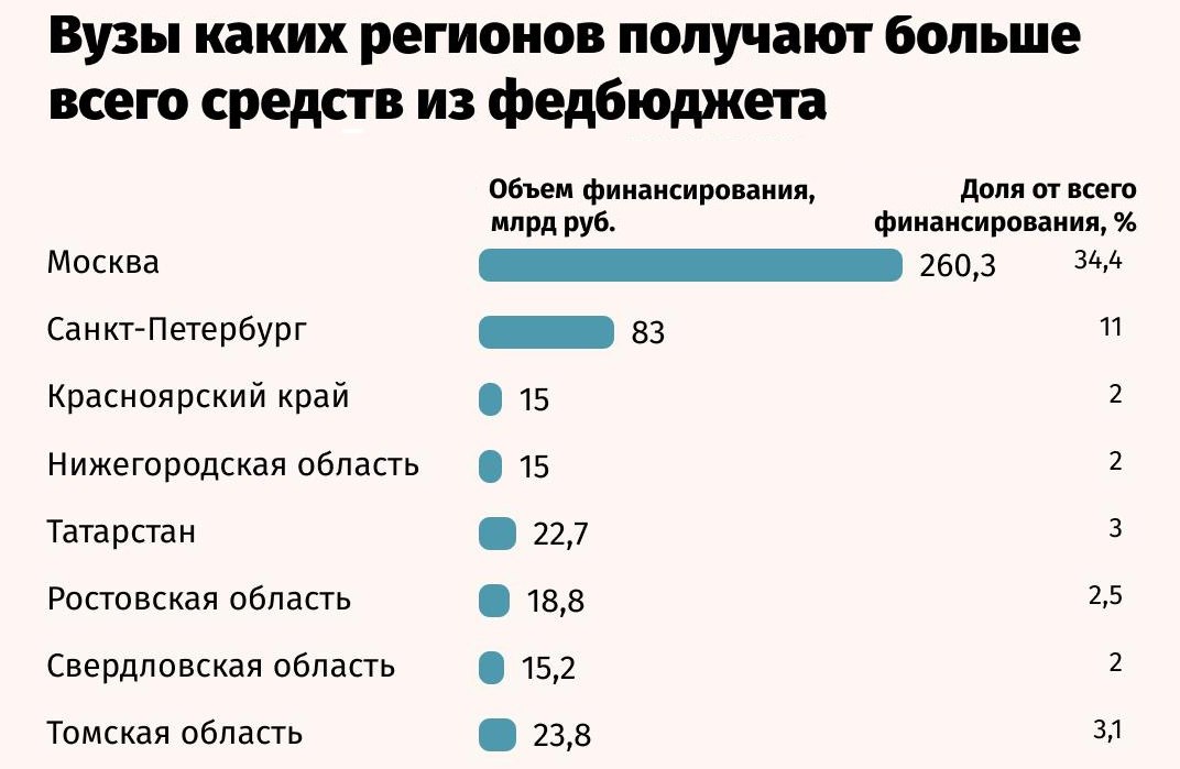 Суммарное количество студентов, поступивших в вузы Москвы и Петербурга, выросло на 51,9% в 2024 году в сравнении с данными за 2017 год.    И если в 2017 году в вузы Москвы поступило 16,7% от общего числа зачисленных, в 2024 году – уже 24,3%.    В 2017 году на вузы 12 регионов приходилась ровно половина поступивших, то уже в 2024 году почти такое же количество студентов  50,3%  было принято в университеты только девяти субъектов.    Рост числа студентов в столичных вузах происходит несмотря на целенаправленную политику Минобрнауки по увеличению бюджетных мест в регионах.   Такой тренд может негативно сказаться на социально-экономическом развитии менее населенных субъектов, считают эксперты.   Исследование Центра экономики непрерывного образования РАНХиГС