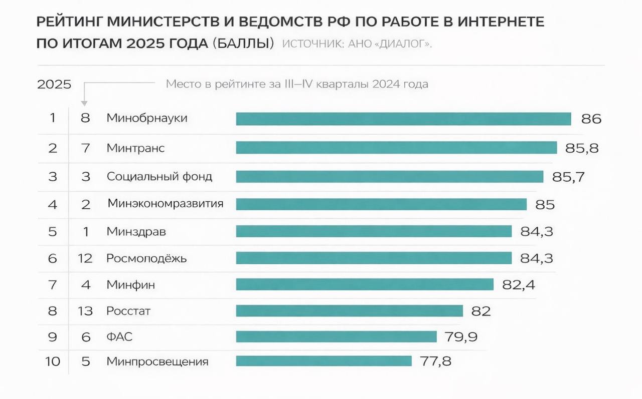 Наука в онлайне новый лидер цифровой повестки Министерство науки и высшего образования России возглавило рейтинг федеральных органов исполнительной власти по работе в интернете по итогам 2025 года Исследование подготовлено АНО Диалог совместно с Правительством РФ и охватывает данные за весь год Минобрнауки поднялось сразу на первое место улучшив позицию с восьмого по сравнению со второй половиной 2024 года Всего в рейтинге оценивались 50 федеральных органов власти и один государственный внебюджетный фонд Также в десятку лучших вошли Росмолодёжь поднявшись с 12 го на 6 е место и Минпросвещения опустившееся с 5 го на 10 е Владимир Табак генеральный директор АНО Диалог и АНО Диалог Регионы Страницы ведомств в интернете сегодня это не только официальный источник информации но и площадка для живого диалога с гражданами с полезным и интересным контентом  Эксперты оценивали работу ведомств по 14 блокам критериев Среди них работа с комментариями граждан ведение официальных пабликов качество контент планирования работа с сайтами и поисковыми системами а также наличие собственных интернет проектов Общая аудитория официальных аккаунтов органов власти в соцсетях и мессенджерах за год выросла на 16 и достигла 7 9 млн пользователей   Отдельно была отмечена работа Минобрнауки со спецпроектами В частности платформа Подвиг РФ где собраны художественные рассказы о героях от Древней Руси до наших дней Этот проект стал одним из факторов лидерства ведомства в рейтинге Отдельно эксперты отметили работу Росмолодёжи Создание карты молодежных центров России стало одной из лучших цифровых практик С 1 июня по 31 октября прошлого года проект собрал 1 3 млрд просмотров В среднем все участники рейтинга 2025 получили за работу в интернете 63 7 балла из 100 Этот показатель вырос на 4 7 балла по сравнению с 2024 годом Наиболее сильной стороной остается работа с официальными сайтами 97 баллов что на 3 балла выше чем ранее Самым слабым направлением по прежнему являются спецпроекты средний показатель составил 50 4 балла несмотря на рост на 3 4 балла Официальные паблики получили 59 4 балла прибавив 3 6 балла В числе лидеров также оказались Минтранс и Социальный фонд России При этом часть ведомств из предыдущей тройки снизили позиции Минздрав сместился с первого места на пятое Минэкономразвития со второго на четвертое Мнение НОП Коллегам из Диалога конечно виднее но на наш субъективный взгляд и Росмолодёжь и Минпросвещения в 2025 году работали в интернете гораздо эффективнее чем некоторые ФОИВ которые выше в рейтинге НОП