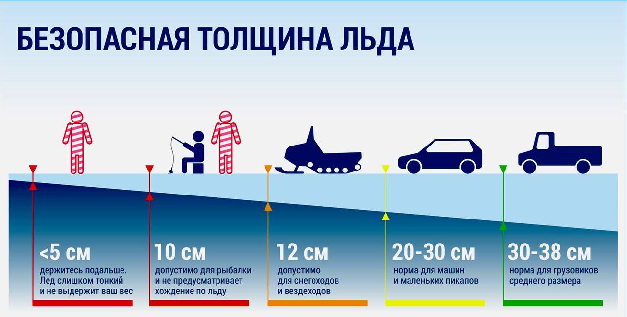 Вологодские спасатели измерили толщину нового льда на реке Вологда.   Парк Мира — 23 см;  Прилуки — 25 см;  Ул. Луговая, д. 1 — 23 см;   Памятник 800-летия Вологды — 23 см;   Створ ул. Ленинградской — 7 см;  Соборная горка — 27 см;   Устье реки Содема — 25 см;  Красный мост —  9 см;  Набережная VI Армии, д. 165 — 10 см;  Мост 800-летия — 17 см;   Набережная VI Армии, д. 205 — 18 см;  Створ ул. Горького — 15 см;  Створ Флотский переулок — 20 см;   Створ ул. Карла Маркса — 15 см;   Затон — 30 см;   СНТ «Бережок» — открытая вода с 10.02  По данным МЧС, минимальная толщина льда, при которой допустимо выходить на лёд, — это 7 сантиметров.