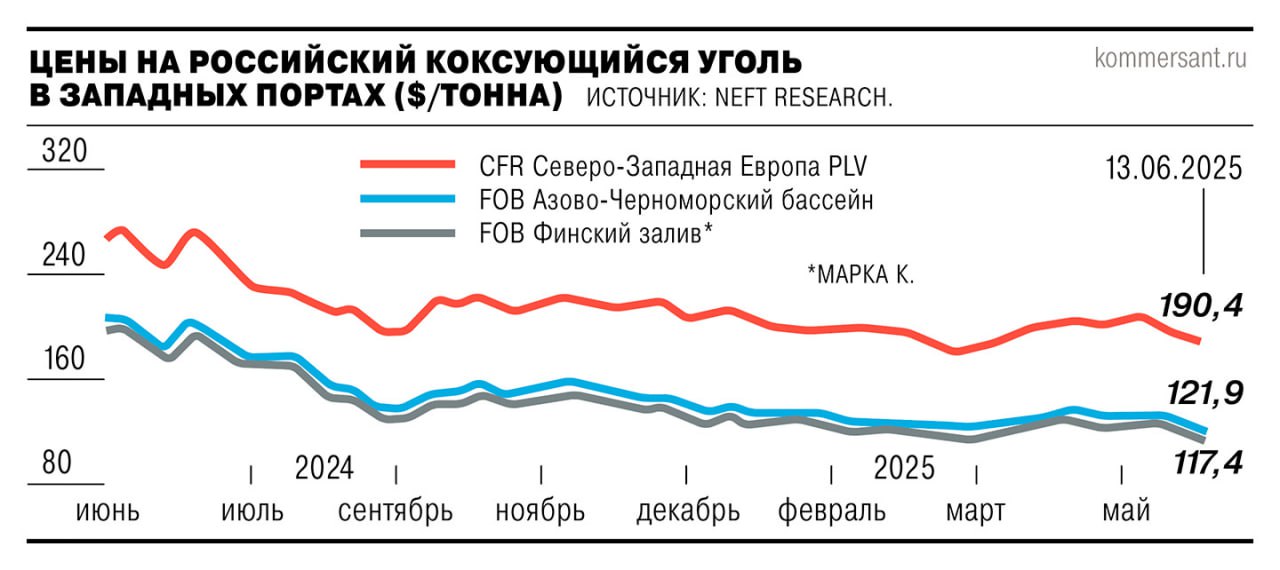 Рынок металлургического угля столкнулся со снижением спроса и цен во всех регионах, включая Индию, активно увеличивающую производство стали. Давление оказывают торговые ограничения, неясные прогнозы по потреблению металла, замедление китайской экономики и сезон дождей в Индии. Цены на российские коксующиеся угли в этих условиях упали на 5% за неделю. В то же время рентабельность экспортеров улучшилась, но лишь благодаря волатильности валютных курсов. #Ъузнал