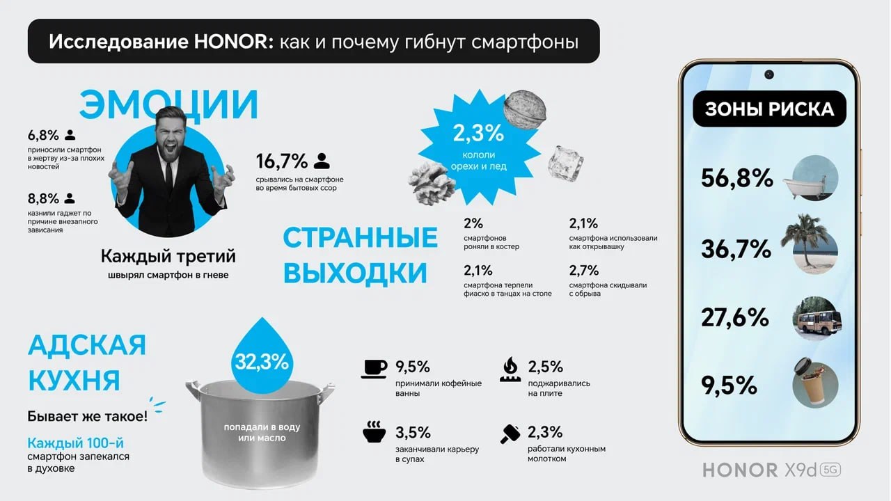 Каждый третий россиянин хотя бы раз бросал телефон в гневе а каждый десятый проливал на него кофе Признаюсь было На первом месте по количеству несчастных случаев с гаджетами ванная комната более половины опрошенных считают её зоной повышенного риска сообщает HONOR Следом идут пляж 37 общественный транспорт 28 спортзал 22 загородные площадки для пикников 20 весь дом 9 Среди причин поломок чаще всего фигурируют резкие движения забывчивость и невнимательность Например 9 пассажиров уронили телефон в транспорте из за торможения а 8 случайно садились на устройство В бытовых условиях 29 россиян роняли телефон со стола 9 проливали на него напитки а 2 использовали как открывашку на вечеринках Интересно что кухня оказалась самым травмоопасным местом Почти треть опрошенных проливали на смартфон воду или масло 3 тонули в супах а 2 случайно оставляли устройство на плите Каждый сотый признавался что его телефон побывал в духовке А вот телефоном в ссоре бросался каждый шестой россиянин чаще всего жители Екатеринбурга и Новосибирска Погоня за эффектным кадром тоже нередко заканчивается ремонтом устройства падают с крыш мостов и обрывов а 6 ломали их во время фото с животными К тому же большинство россиян уверены что детям нельзя доверять смартфоны слишком велик риск что устройство окажется в воде или грязи Почти 40 респондетов спокойно проверяют повреждения но 12 впадают в панику и бегут в сервис Ещё 11 пробуют отремонтировать гаджет самостоятельно чаще всего сушкой феном или рисом При этом каждая пятая попытка заканчивается дополнительными поломками