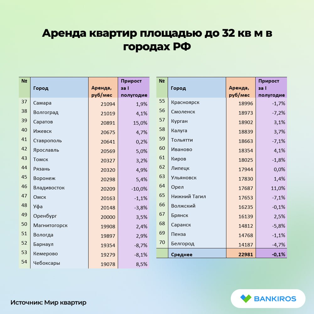 Маленькие квартиры подорожали на морских курортах и подешевели в столице  По итогам первого полугодия ставки аренды выросли больше всего в Сочи, Курске и Калининграде. В то время как аренда малогабаритных квартир существенно  на 10+%  снизилась в Новокузнецке, Твери и Владивостоке. В Москве и МО квартиры до 32 кв м тоже подешевели, рассказали аналитики портала «Мир квартир» #Банкирос.  #недвижимость #аренда  Будь в курсе с Банкирос   Буст