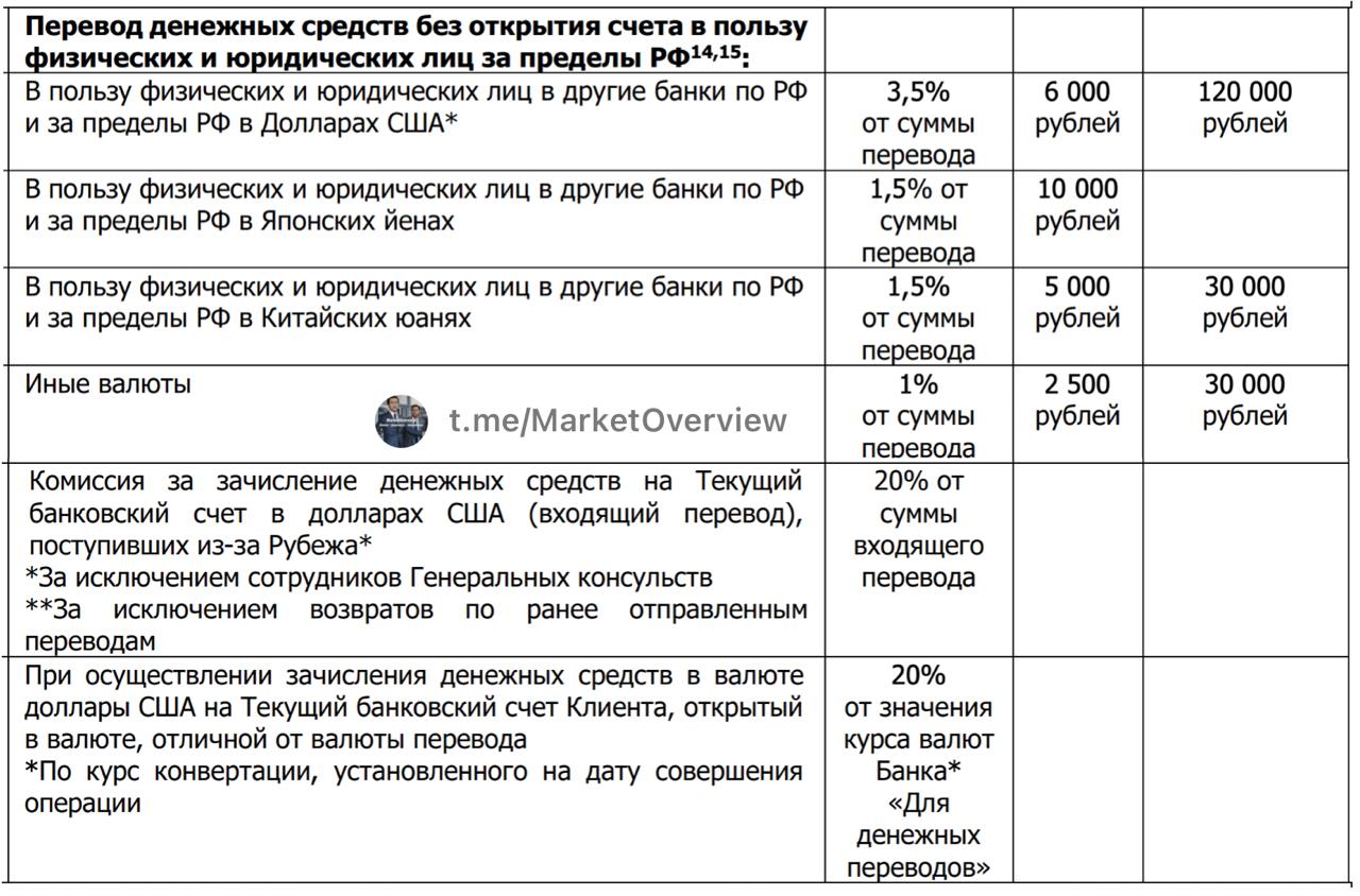 Азиатско-Тихоокеанский Банк с 27 марта повышает комиссии на валютные переводы  • 3,5% min ₽6000 max ₽120.000 для USD, список банков-получателей ограничен, уточнять в банке - было 3% min ₽4500 max ₽100.000 • 1,5% min ₽5000 max ₽30.000 для CNY - было 1,5% min ₽3500 max ₽25.000  • 1,5% min ₽10.000 для JPY - было 1,2% min ₽8500 • 1% min ₽2500 max ₽30.000 для иных валют - без изменений  Зачисление долларов из-за рубежа с автоматической конвертацией на счет в другой валюте теперь будет облагаться дополнительной комиссией 20%. Просто зачислить доллары на долларовый счет без комиссии уже давно нельзя - с лета 2023 г. действует комиссия 20%. Не знал, что до сих пор в АТБ работала схема, которая была ранее прикрыта в Юникредитбанке.  тарифы  pdf