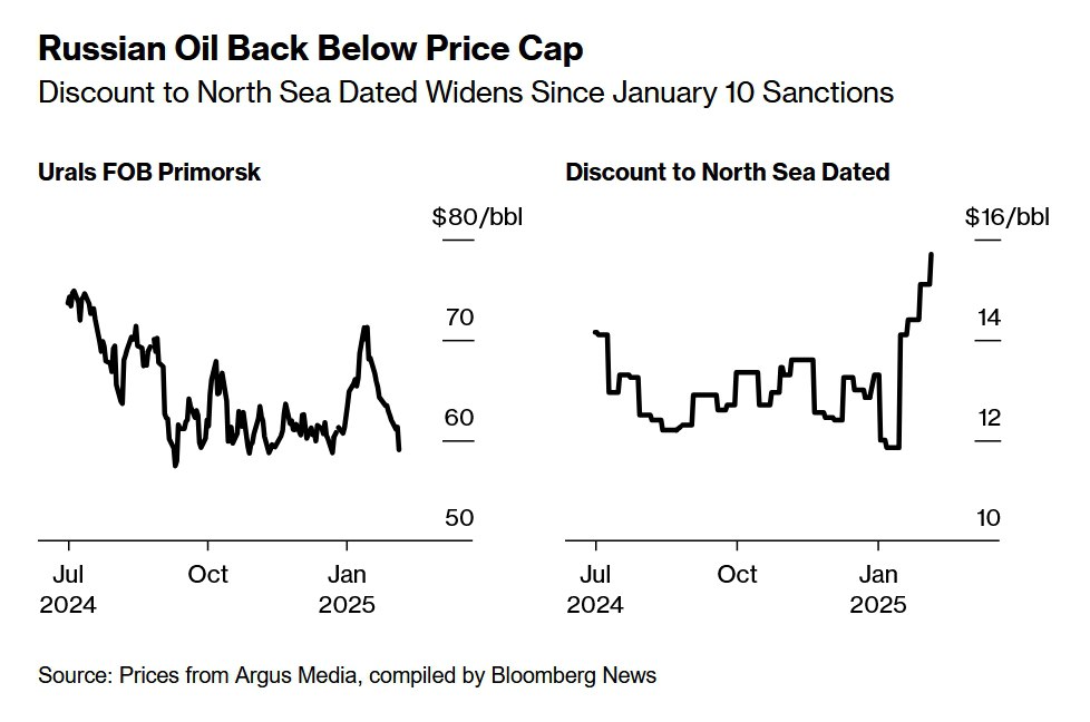 Главная российская нефть впервые с декабря опустилась ниже предельной цены в $60 за баррель, что является одним из нескольких признаков того, что новые санкции США в отношении Москвы могут подействовать. - [статья]   По данным Argus Media, продавцы Urals вынуждены идти на скидки до $16 за баррель. Такого большого разрыва не было с мая. В то же время разница между экспортными ценами в ключевом российском нефтяном порту и импортными ценами в азиатских пунктах назначения увеличилась.  В совокупности эти изменения являются одним из самых ярких признаков того, как меры, введенные США, вредят России.   Bloomberg