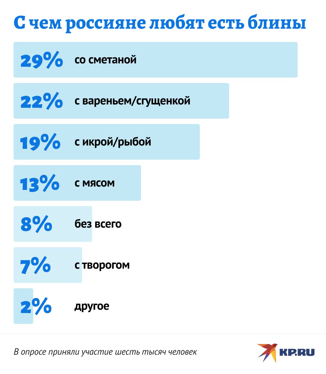 Со сметаной и сгущенкой: россияне рассказали KP.RU, с чем любят есть блины  Оказалось, что почти треть опрошенных – 29% - предпочитают блины со сметаной. А еще 22% любят сладкое и едят блины с вареньем, сгущенкой или с медом. 19% респондентов признают только блины с рыбой или с икрой. А еще 13% едят блинчики с мясом. 7% опрошенных любят блины с творогом, и 8% едят пустые блинчики без начинки. Ну, а 2% проголосовали за вариант "другое" и рассказали, что едят блины с самыми разными добавками: кто с яйцом, кто с луком и зеленью, кто-то даже с кабачковой икрой.