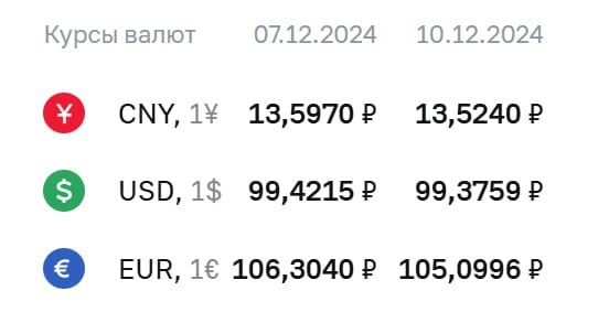 ЦБ понизил официальный курс доллара на 5 копеек, евро — на 120 копеек  Официальный курс валют на вторник, 10 декабря:   доллар — ₽99,38  -₽0,05 ;   евро — ₽105,1  -₽1,20 ;   юань — ₽13,52  -₽0,07 .  По курсу ЦБ проходят расчеты по ряду инструментов, в том числе по замещающим облигациям и фьючерсам на доллар и евро.